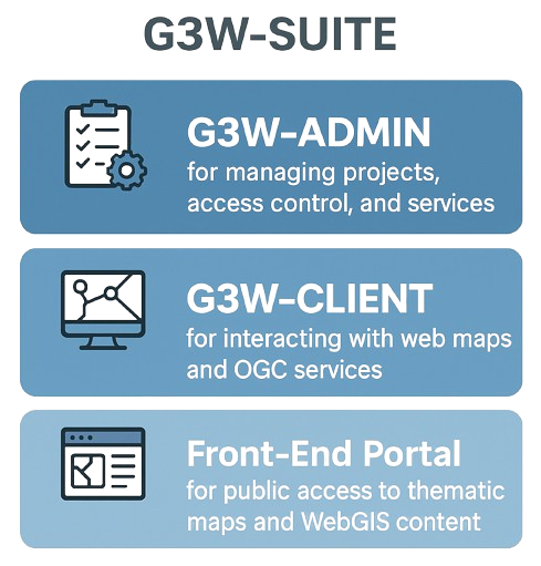 G3W Modules