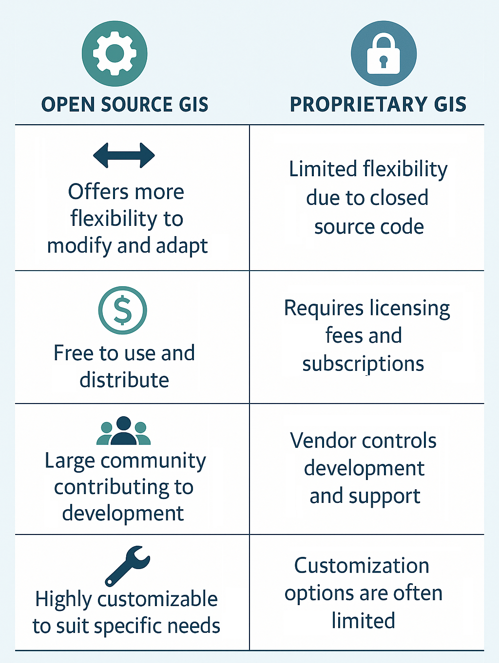 Open Source vs Proprietary GIS