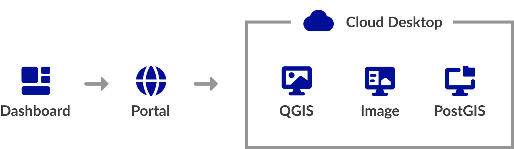 QGIS Cloud Architecture
