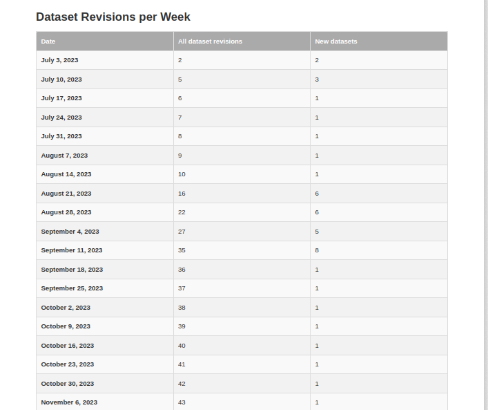 Dataset Revisions per Week
