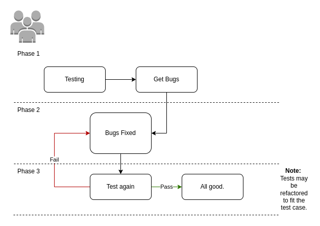 regression testing logic