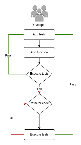 Testing workflow