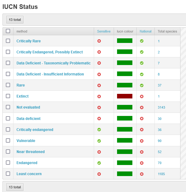 IUCN Conservation status 1