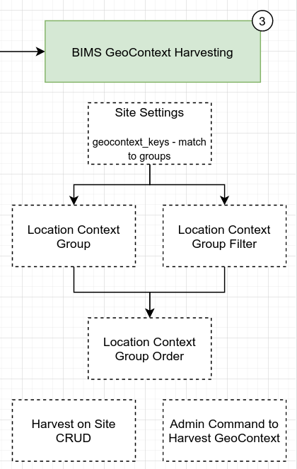 BIMS GeoContext Harvesting