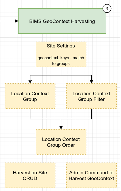 BIMS GeoContext Harvesting Admin Command