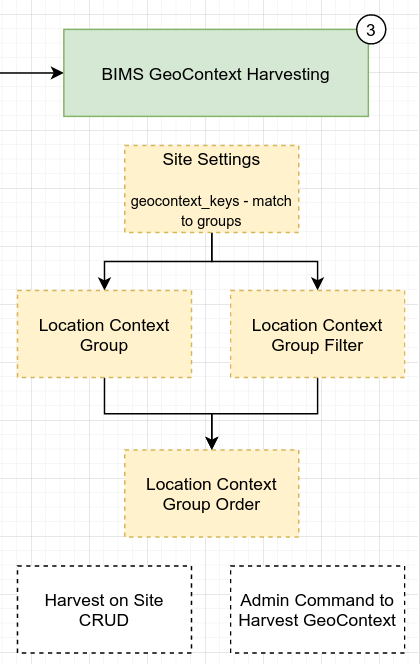 BIMS GeoContext Harvesting Group Order