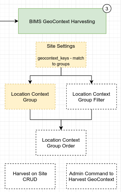 BIMS GeoContext Harvesting Location Context Group