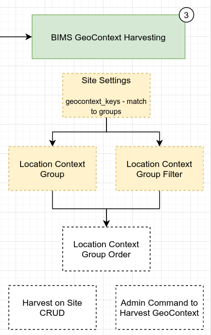 BIMS GeoContext Harvesting Location Context Group Filter