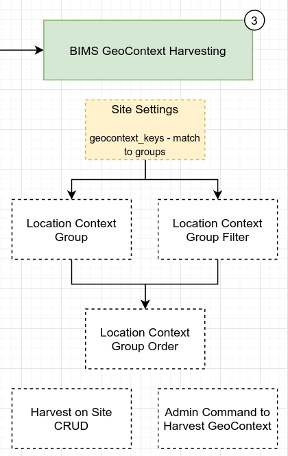 BIMS GeoContext Harvesting Settings