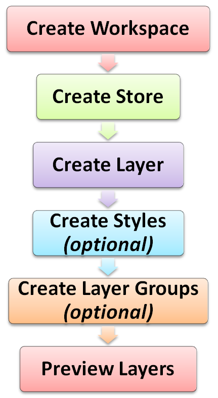 geoserver-workflow