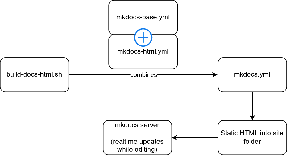 html workflow