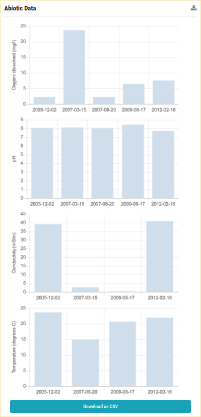 Abiotic Data 1