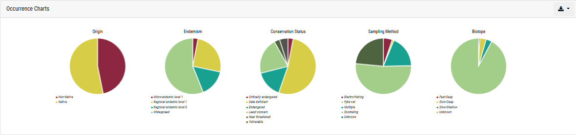 Occurrence Charts 1