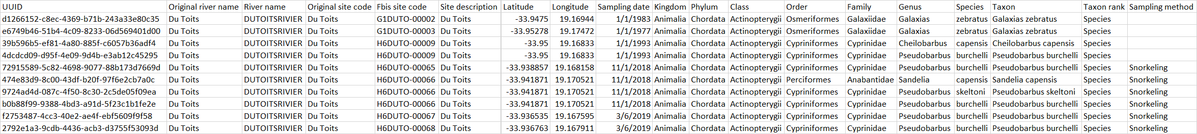 Occurrence Data 2