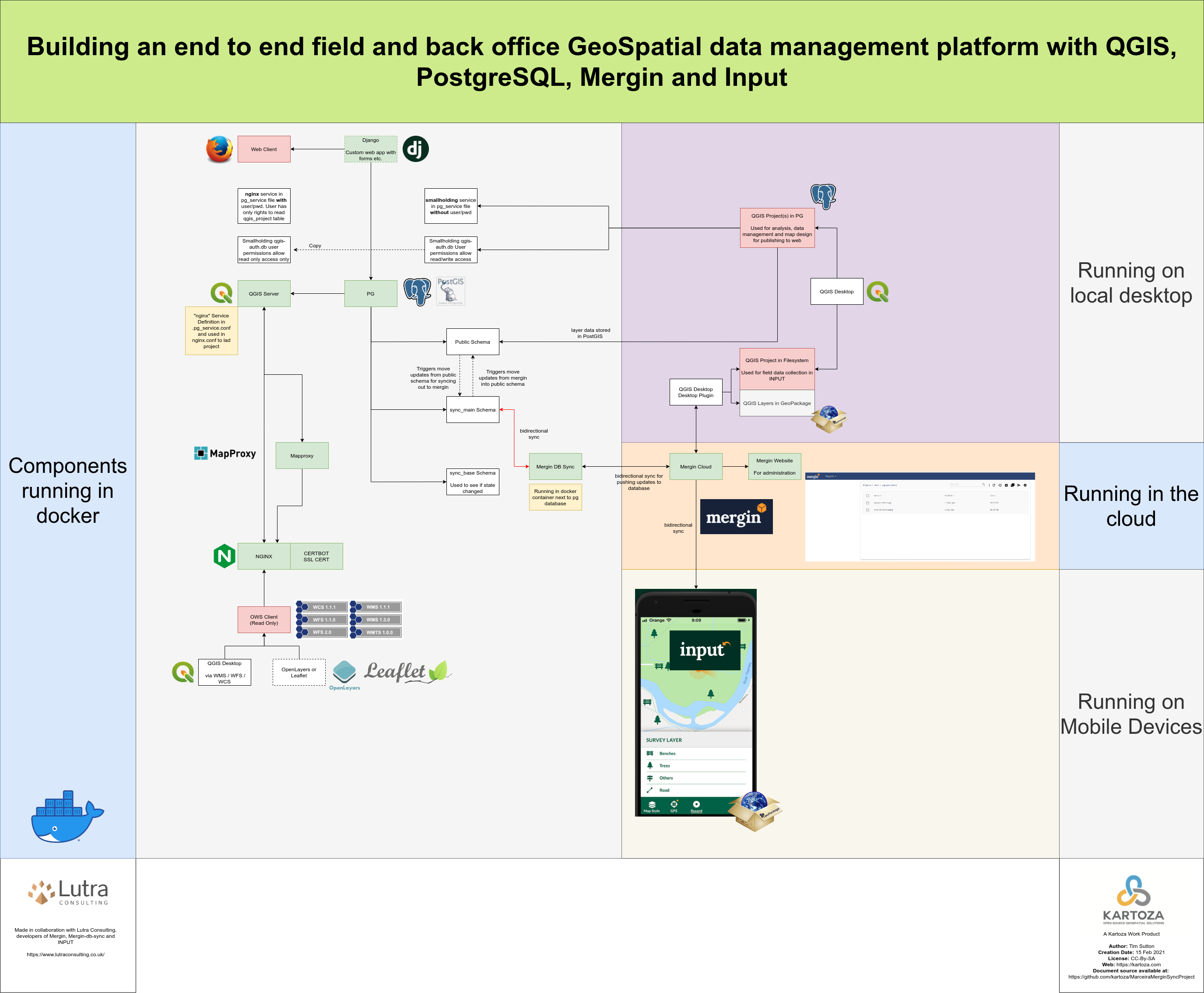 Overview Diagram