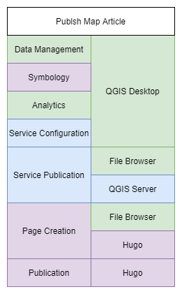 Basic Process Example