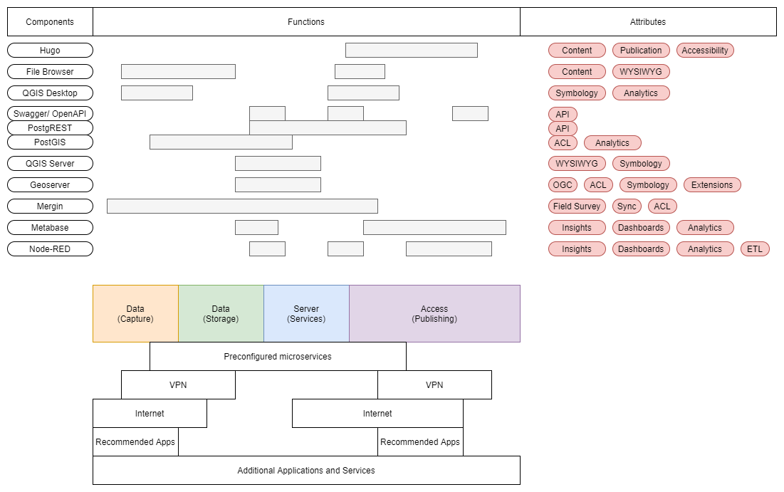 OSGS Components and implementation