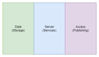 Core SDI Elements