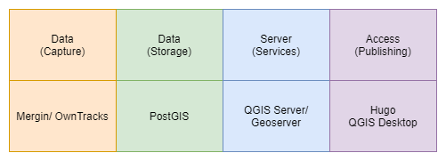 Basic OSGS Structure