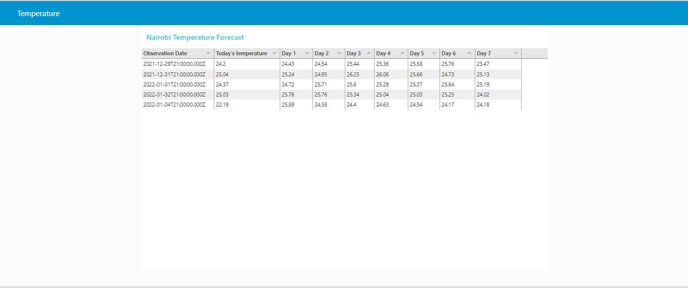 Temperature Dashboard