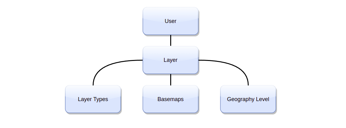 Layers Flow Diagram