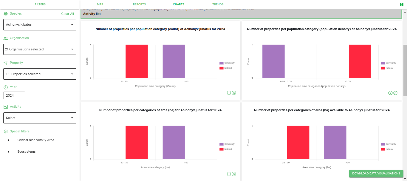 Charts 2