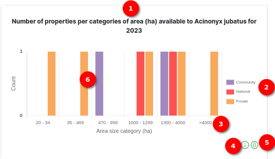 Number of properties per categories of area (ha) available to species