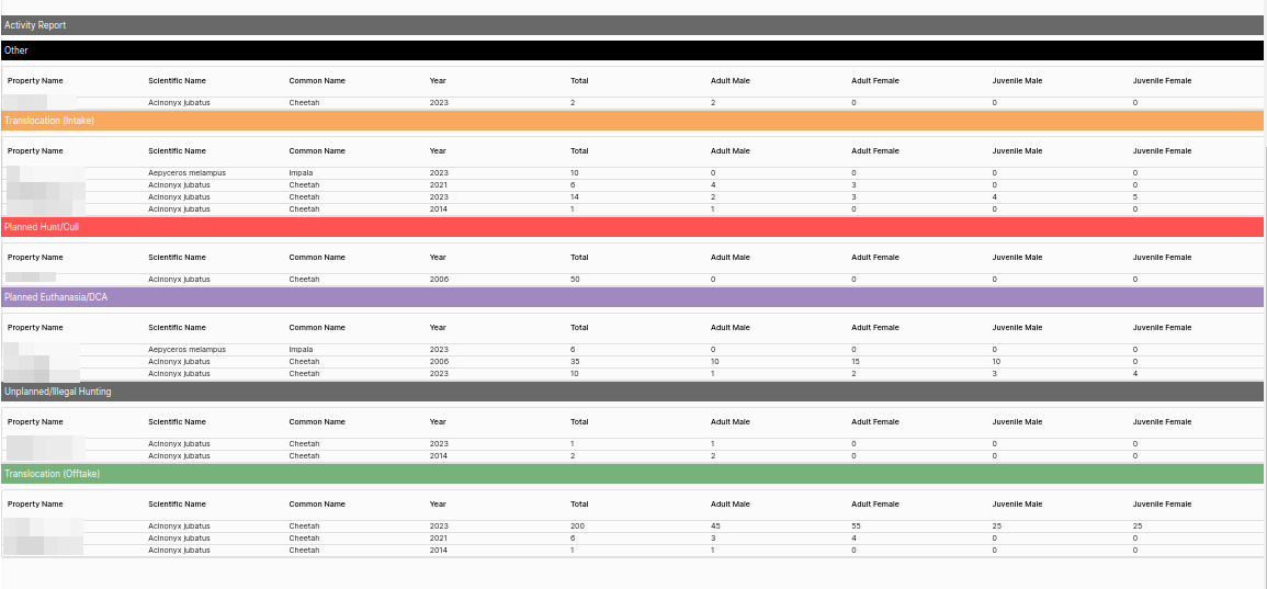 Activity Reports Table