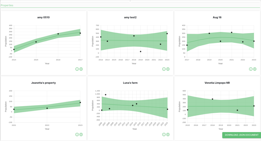 Property Population Trend Charts