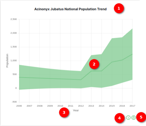 Species National Population Trend Chart