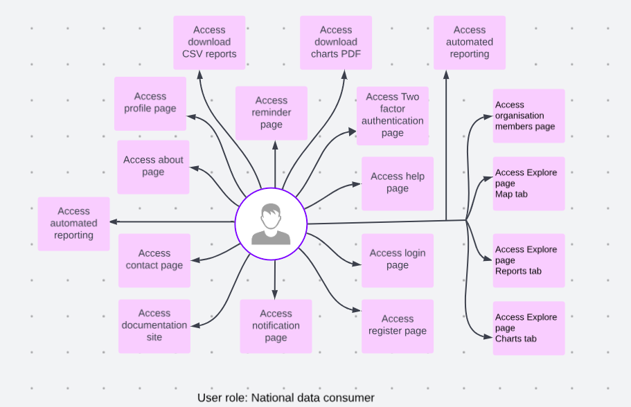 National data consumer