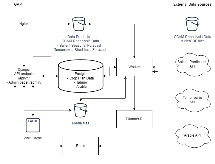 gap architecture diagram