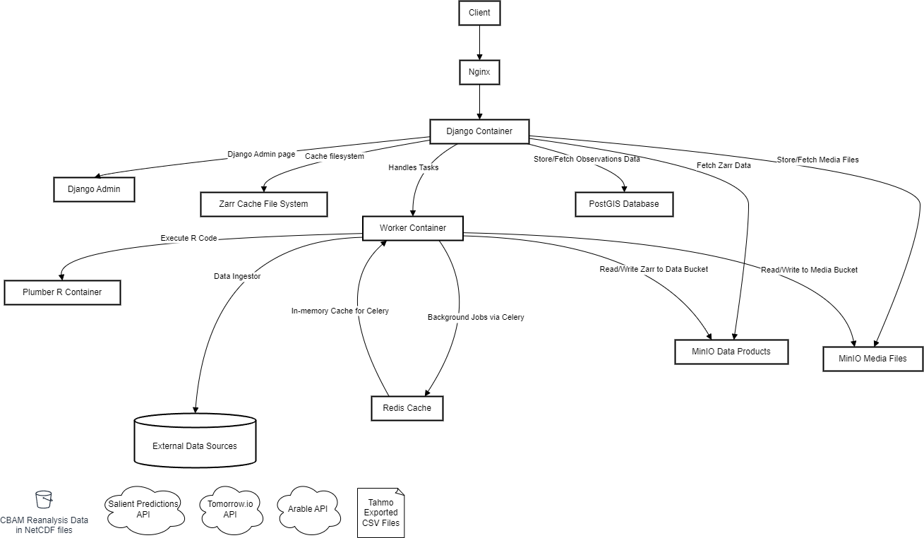 gap data flow diagram