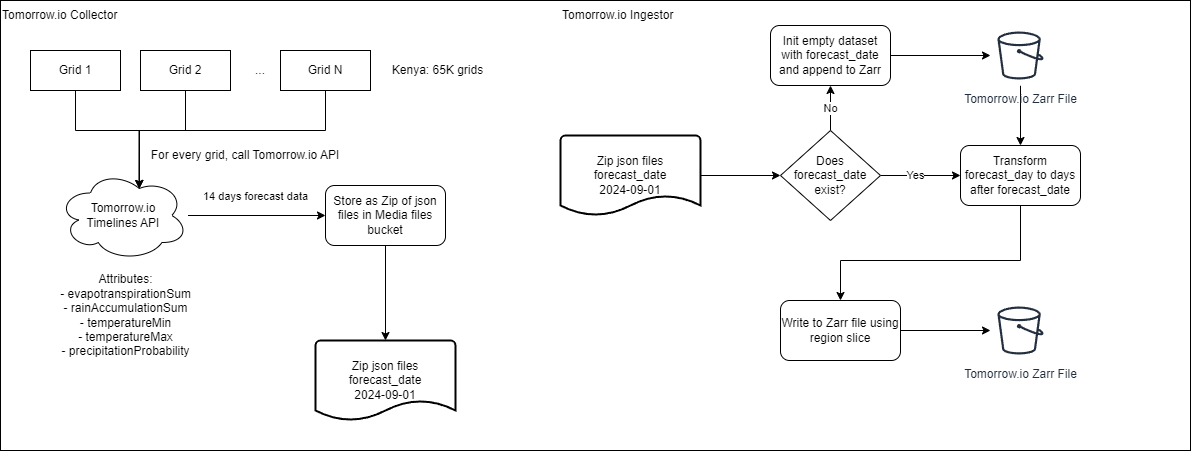 gap tomorrow.io ingestor