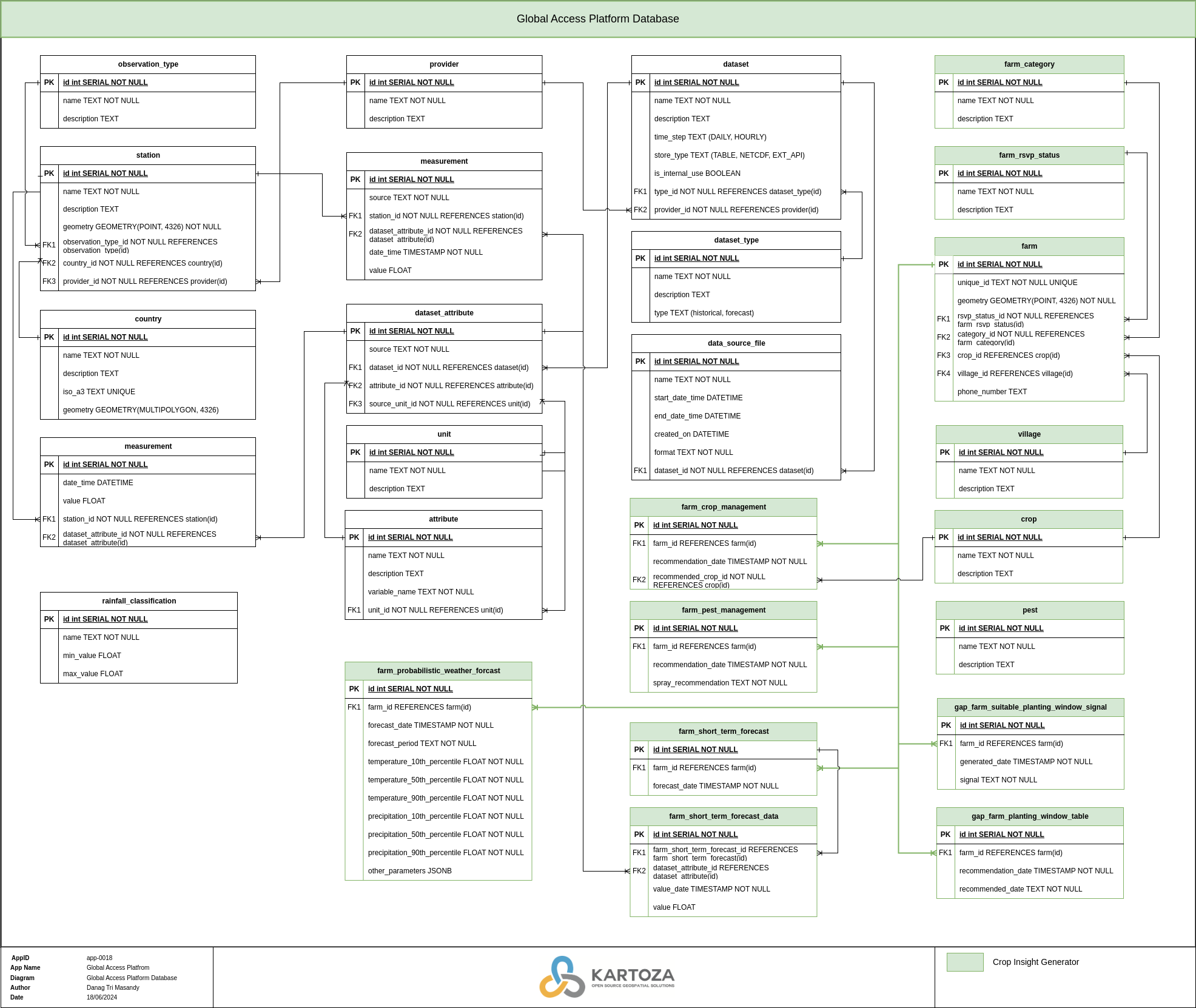 database design gap