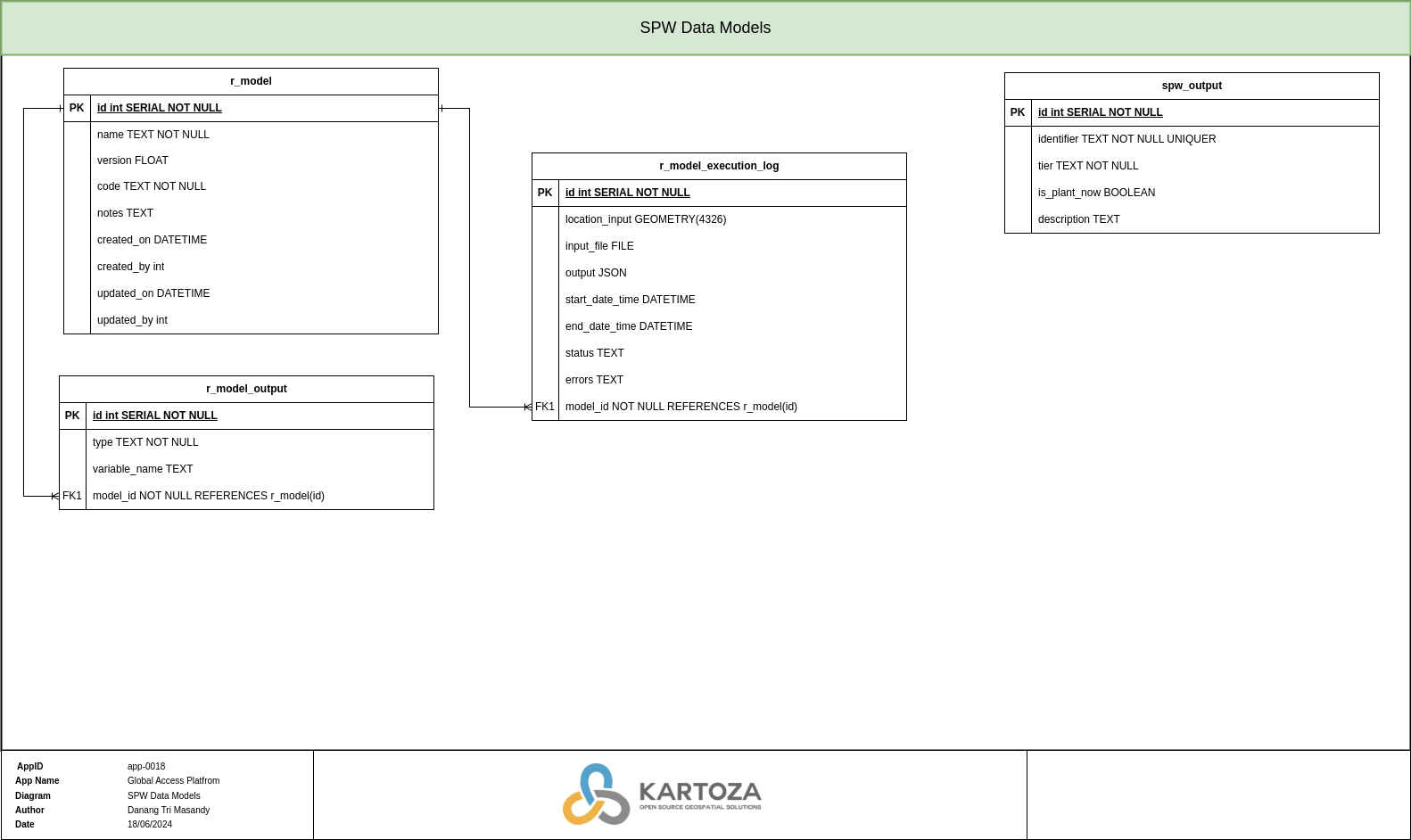 database design spw