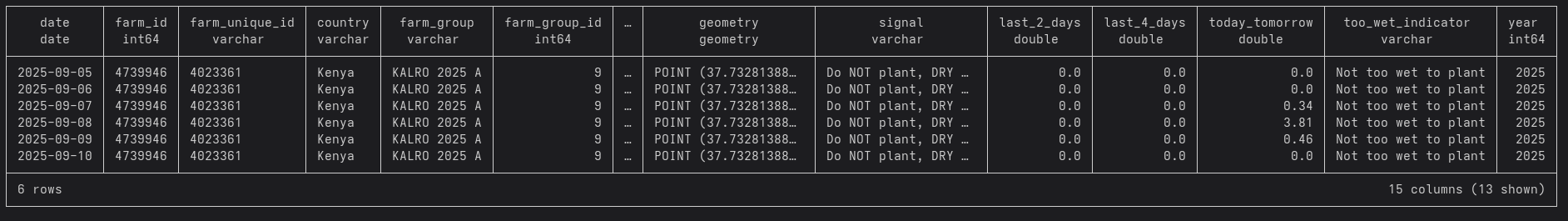 SPW sample rows